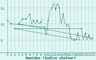 Courbe de l'humidex pour Isle Of Man / Ronaldsway Airport