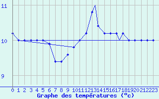 Courbe de tempratures pour Brescia / Ghedi