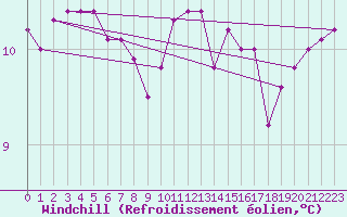 Courbe du refroidissement olien pour Kernascleden (56)