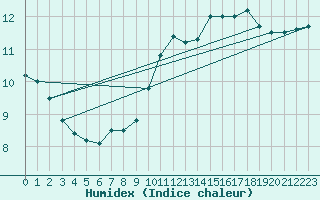 Courbe de l'humidex pour Bois-de-Villers (Be)