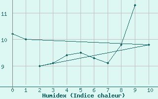 Courbe de l'humidex pour Mombetsu