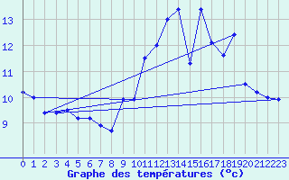 Courbe de tempratures pour Ondes (31)