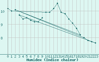 Courbe de l'humidex pour Cabauw Tower