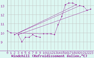 Courbe du refroidissement olien pour Dinard (35)