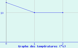 Courbe de tempratures pour Curico