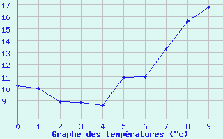 Courbe de tempratures pour Eisenach