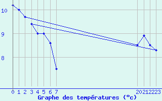 Courbe de tempratures pour le bateau EUCFR06