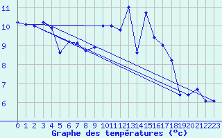 Courbe de tempratures pour Lorient (56)
