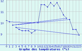 Courbe de tempratures pour Tauxigny (37)