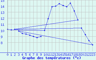 Courbe de tempratures pour Als (30)