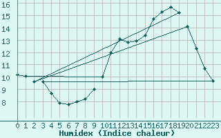 Courbe de l'humidex pour Sublaines (37)