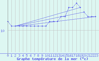 Courbe de temprature de la mer  pour la bouée 62305