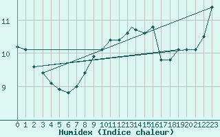 Courbe de l'humidex pour Yeovilton