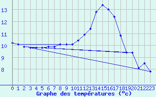 Courbe de tempratures pour Puissalicon (34)