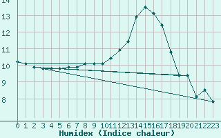 Courbe de l'humidex pour Puissalicon (34)