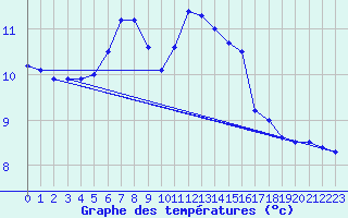 Courbe de tempratures pour Koppigen