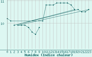 Courbe de l'humidex pour Sgur-le-Chteau (19)