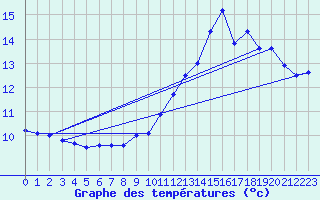 Courbe de tempratures pour Cap de la Hve (76)