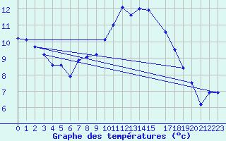 Courbe de tempratures pour Tesseboelle