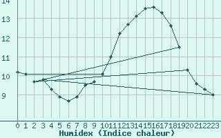 Courbe de l'humidex pour Cap Bar (66)