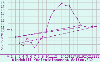 Courbe du refroidissement olien pour Lisbonne (Po)