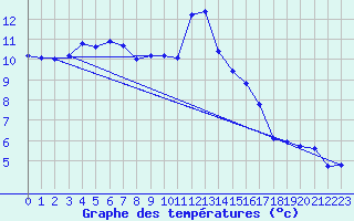 Courbe de tempratures pour Ruffiac (47)