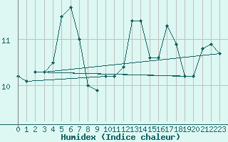 Courbe de l'humidex pour Bo I Vesteralen