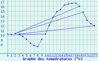 Courbe de tempratures pour Douzens (11)