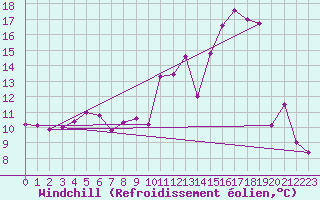 Courbe du refroidissement olien pour Aurillac (15)
