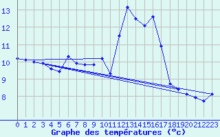 Courbe de tempratures pour Sain-Bel (69)