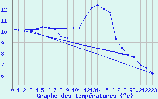 Courbe de tempratures pour Valleroy (54)