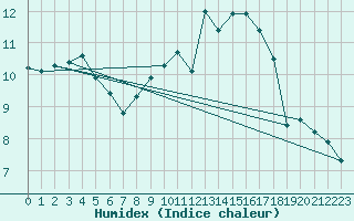 Courbe de l'humidex pour Belorado