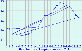 Courbe de tempratures pour Skrova Fyr