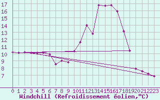 Courbe du refroidissement olien pour Bonneville (74)