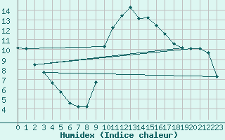 Courbe de l'humidex pour Nmes - Courbessac (30)