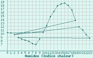 Courbe de l'humidex pour Seichamps (54)