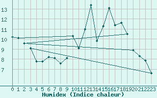 Courbe de l'humidex pour Blus (40)