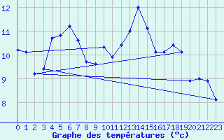 Courbe de tempratures pour Wdenswil