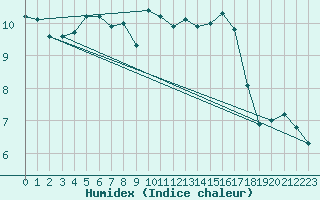 Courbe de l'humidex pour Altomuenster-Maisbru