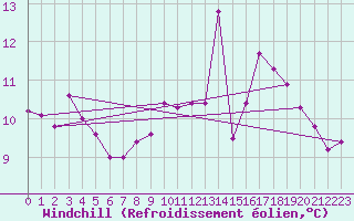 Courbe du refroidissement olien pour Paris Saint-Germain-des-Prs (75)