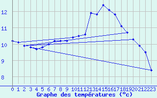 Courbe de tempratures pour Xert / Chert (Esp)