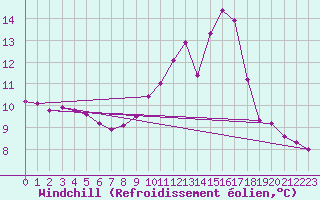 Courbe du refroidissement olien pour Douzy (08)