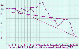 Courbe du refroidissement olien pour Brive-Laroche (19)