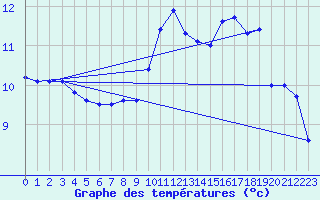 Courbe de tempratures pour Le Havre - Octeville (76)