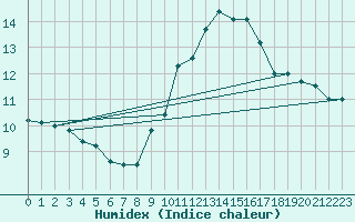 Courbe de l'humidex pour Coimbra / Cernache