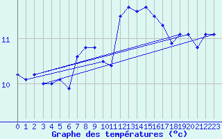 Courbe de tempratures pour Lanvoc (29)