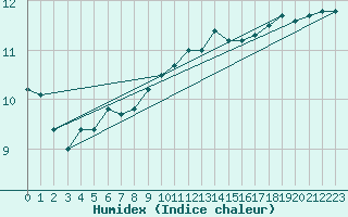 Courbe de l'humidex pour Milford Haven