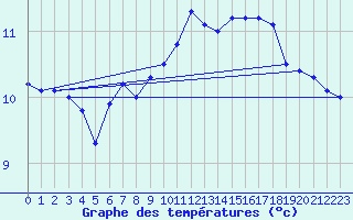 Courbe de tempratures pour Camaret (29)