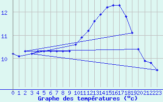 Courbe de tempratures pour Guidel (56)