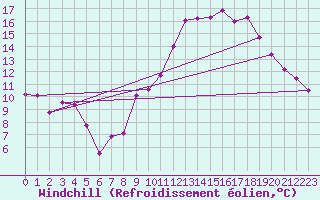 Courbe du refroidissement olien pour Orly (91)